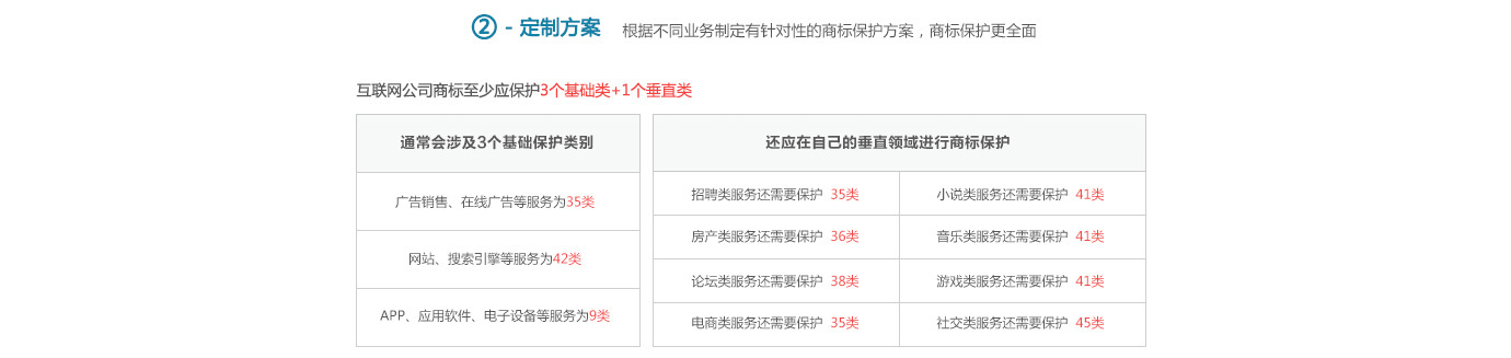 六项优质服务，商标注册成功更有保障