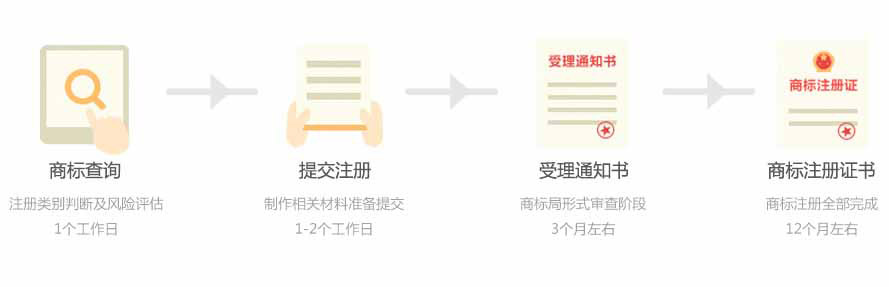 注册商标的流程