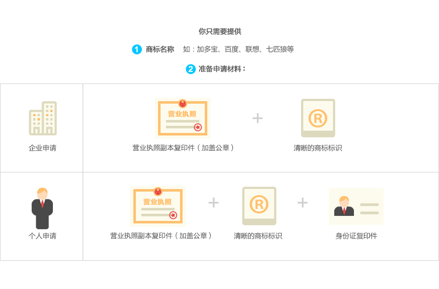 注册前准备事项